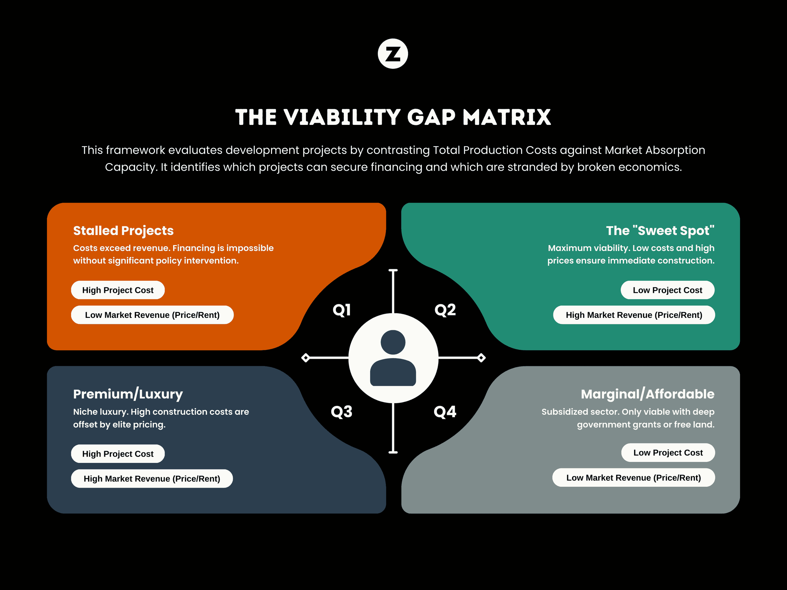  Ontario’s Viability Gap Matrix 
